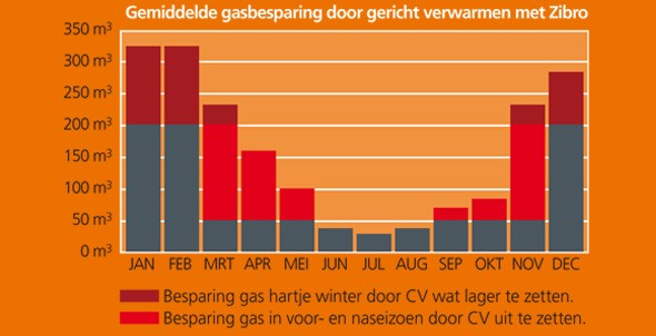 Bespaar tot 35% op gasverbruik met Zibro